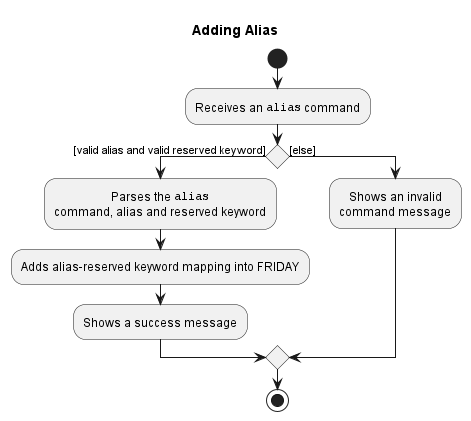 Alias Command Activity Diagram