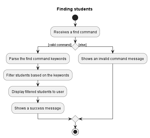 Find command activity diagram