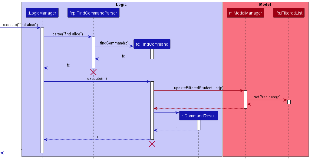 Find command sequence diagram