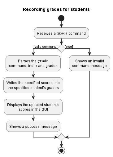 Grade Command Activity Diagram