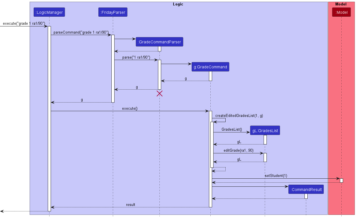 Grade Command Sequence Diagram