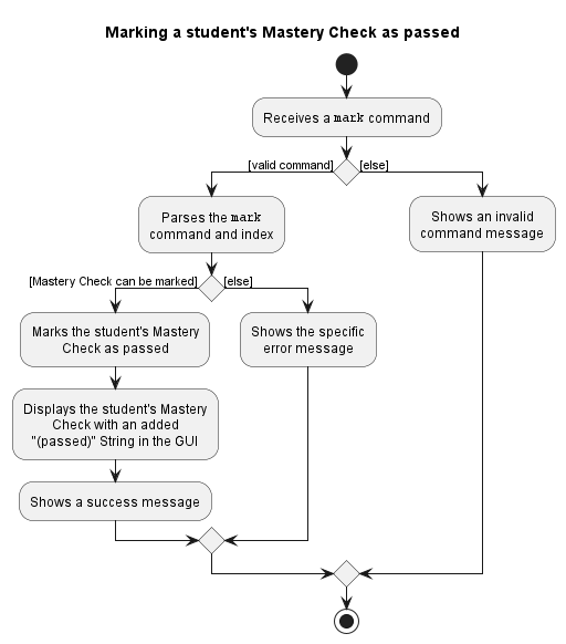 mark command activity diagram