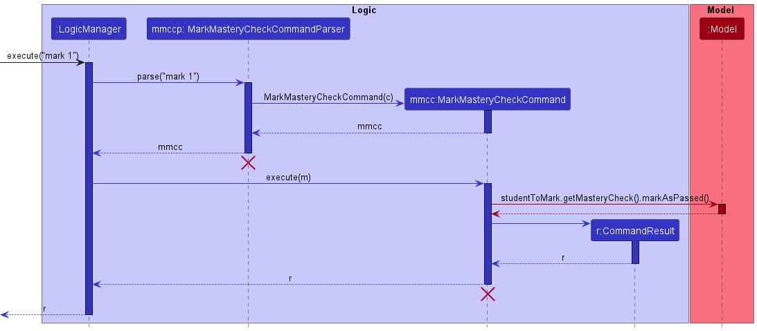 Mark command sequence diagram