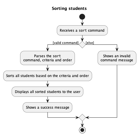 Sort Command Activity Diagram