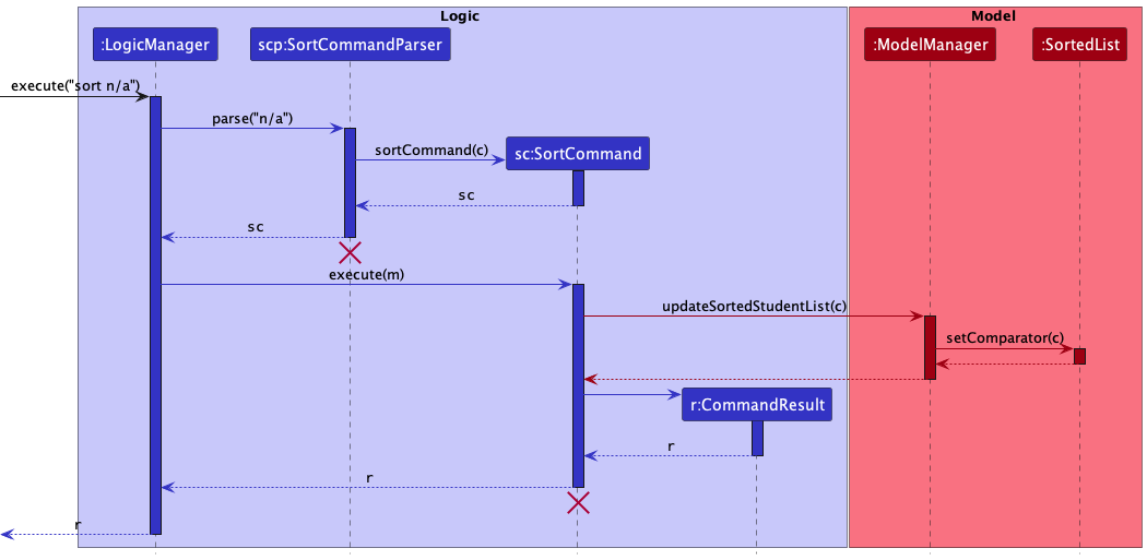 Sort Command Sequence Diagram