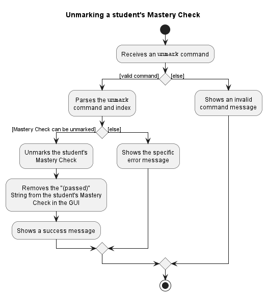 Unmark command activity diagram