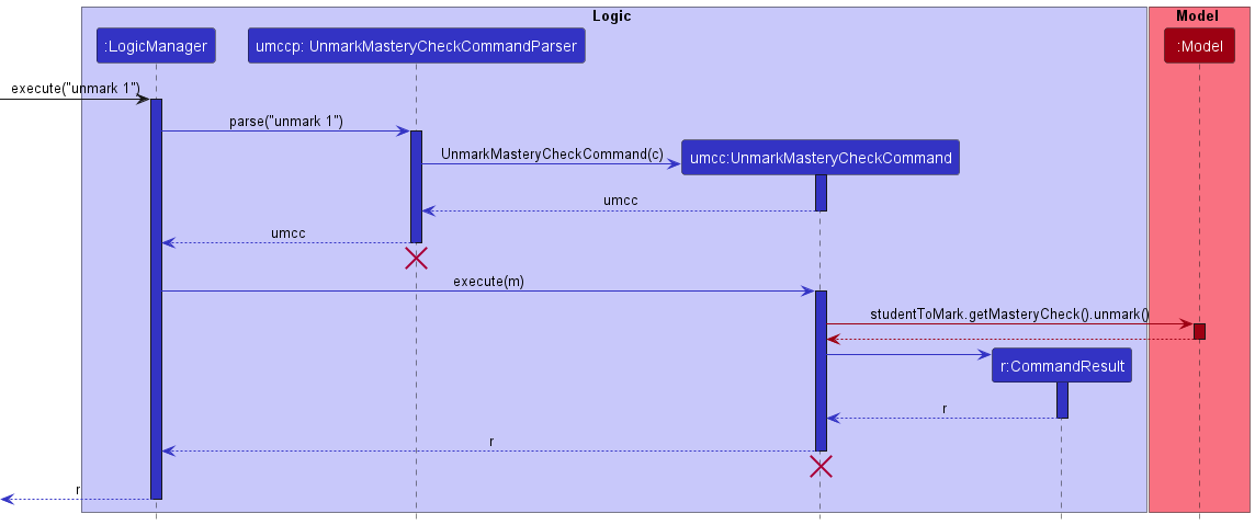 Unmark command sequence diagram