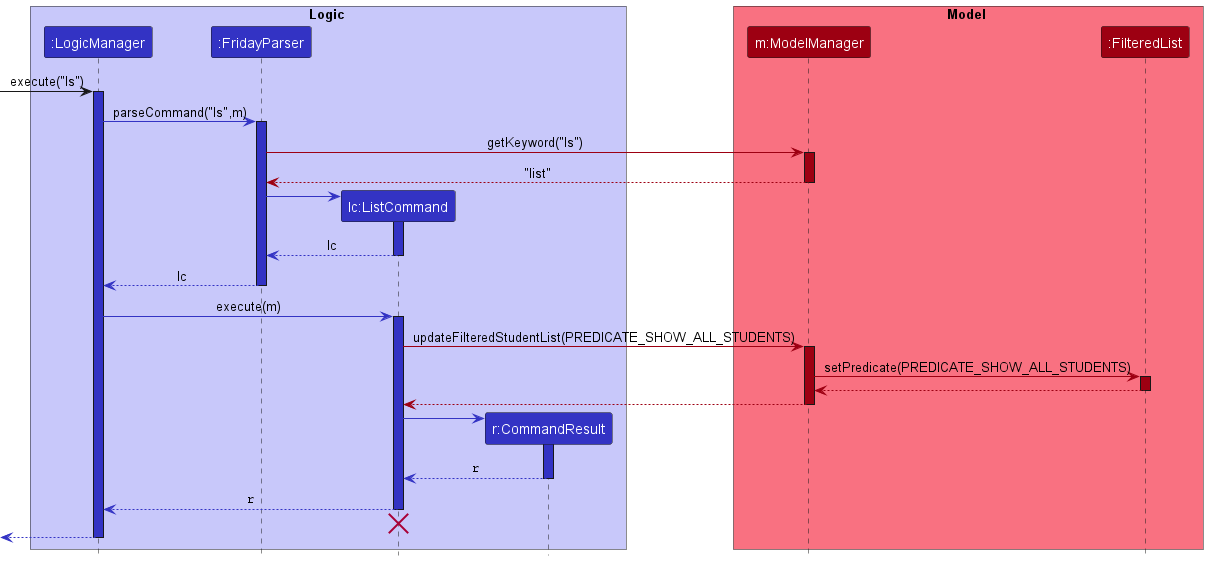 Using Alias Sequence Diagram